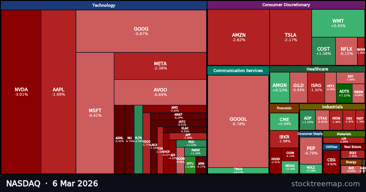NASDAQ treemap for Friday, 6 March 2026: each company sized by market capitalisation and coloured by its move that day
