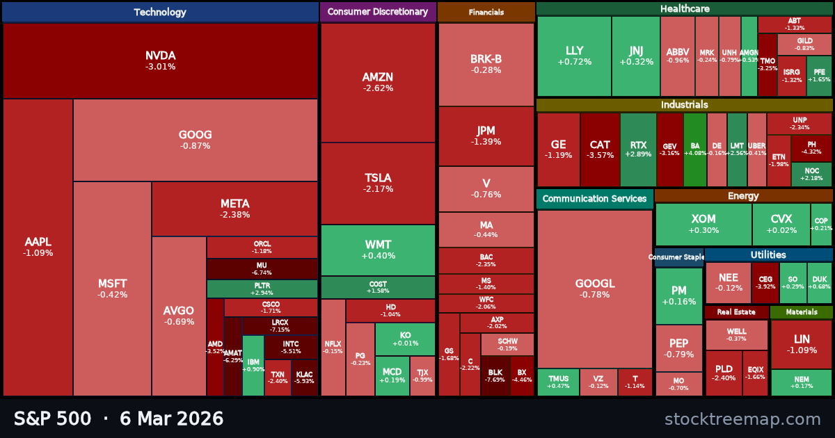 S&P 500 treemap for Friday, 6 March 2026: each company sized by market capitalisation and coloured by its move that day