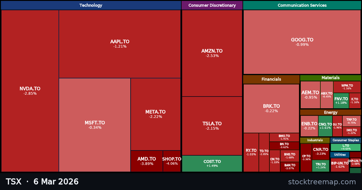 TSX treemap for Friday, 6 March 2026: each company sized by market capitalisation and coloured by its move that day