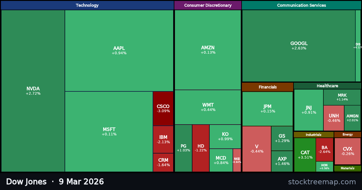Dow Jones treemap for Monday, 9 March 2026: each company sized by market capitalisation and coloured by its move that day