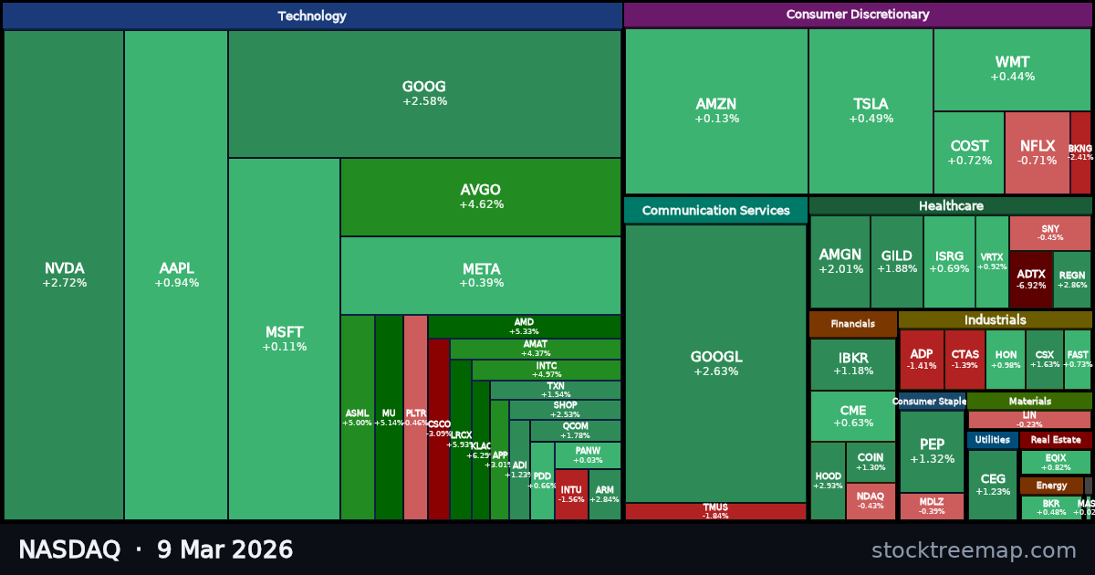 NASDAQ treemap for Monday, 9 March 2026: each company sized by market capitalisation and coloured by its move that day