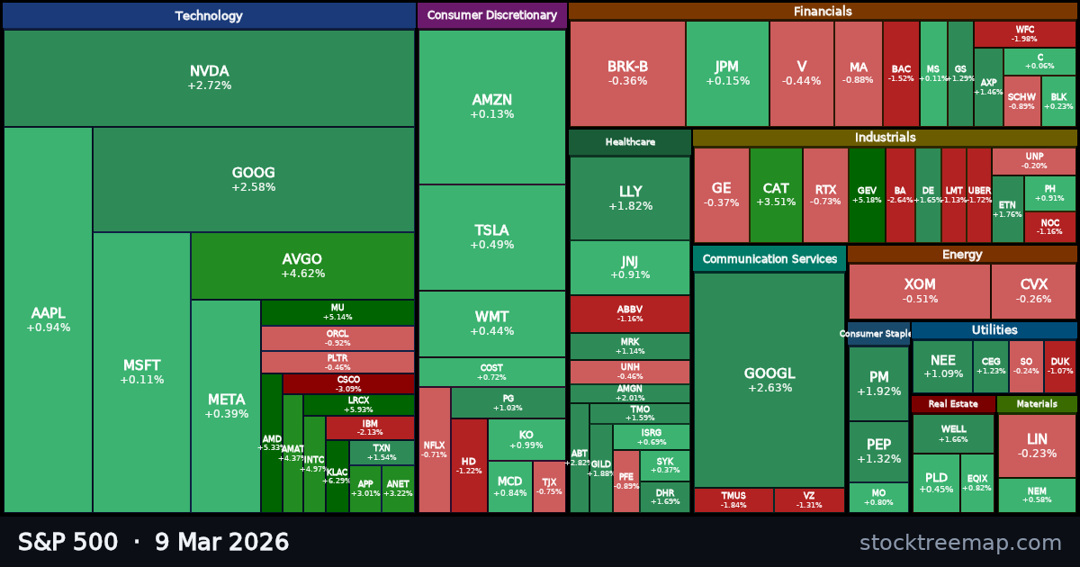 S&P 500 treemap for Monday, 9 March 2026: each company sized by market capitalisation and coloured by its move that day
