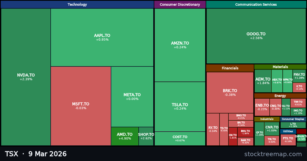 TSX treemap for Monday, 9 March 2026: each company sized by market capitalisation and coloured by its move that day