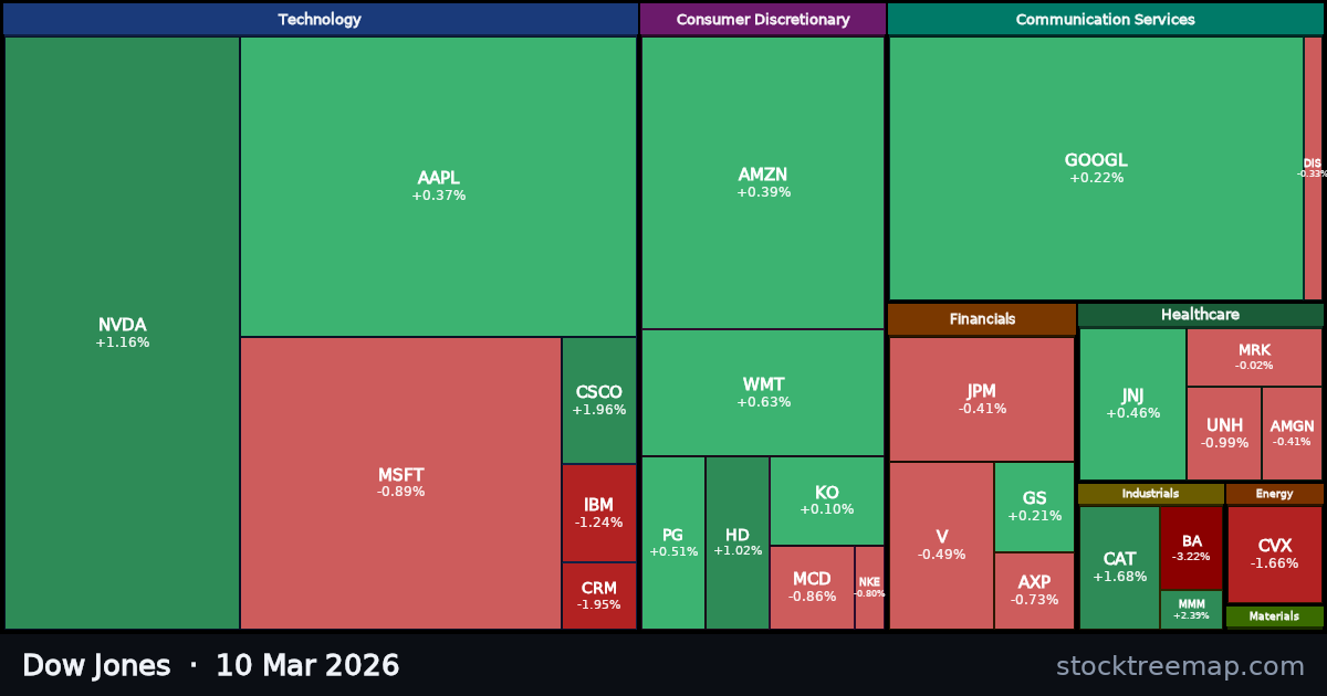 Dow Jones treemap for Tuesday, 10 March 2026: each company sized by market capitalisation and coloured by its move that day
