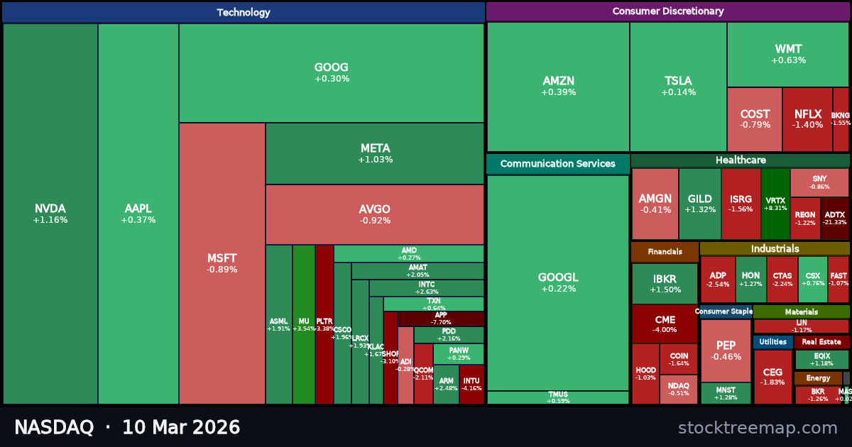 NASDAQ treemap for Tuesday, 10 March 2026: each company sized by market capitalisation and coloured by its move that day