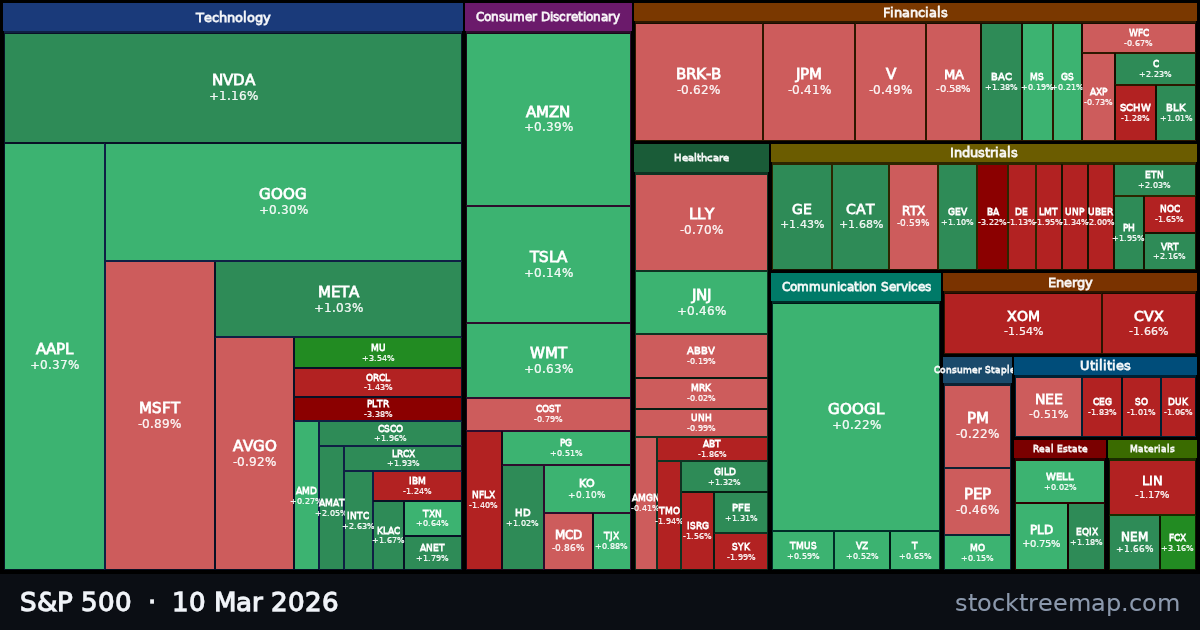 S&P 500 treemap for Tuesday, 10 March 2026: each company sized by market capitalisation and coloured by its move that day