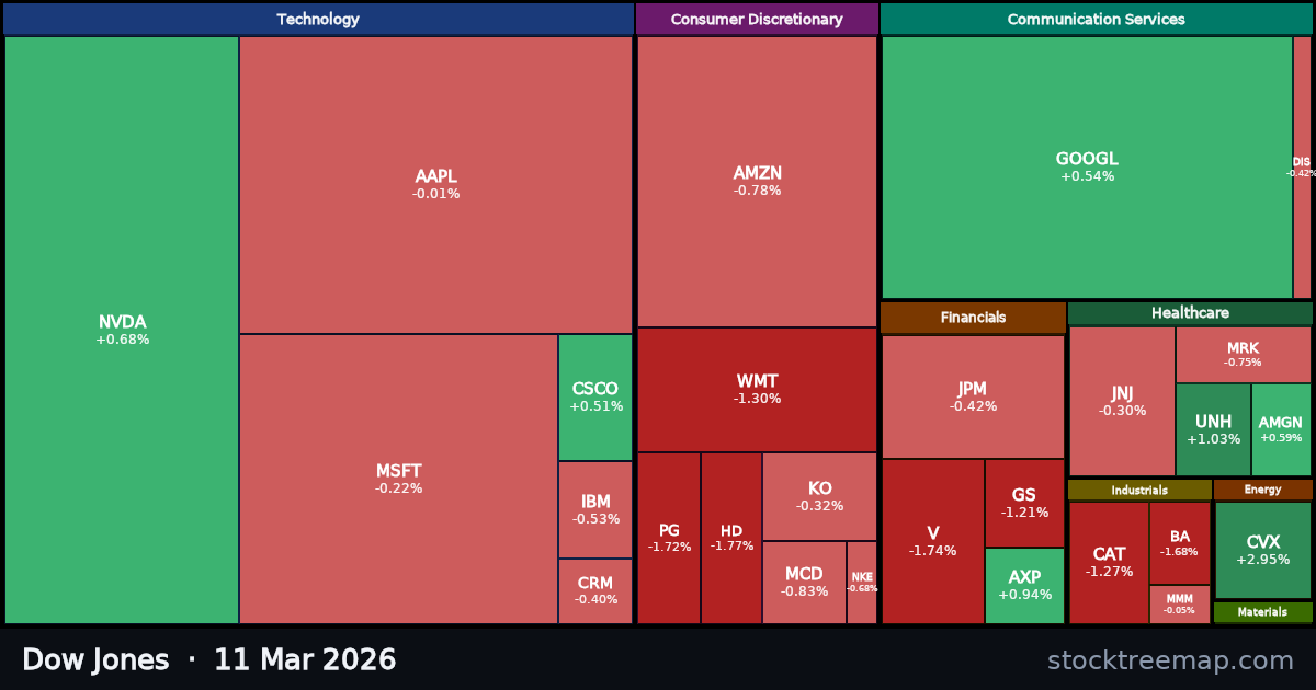 Dow Jones treemap for Wednesday, 11 March 2026: each company sized by market capitalisation and coloured by its move that day