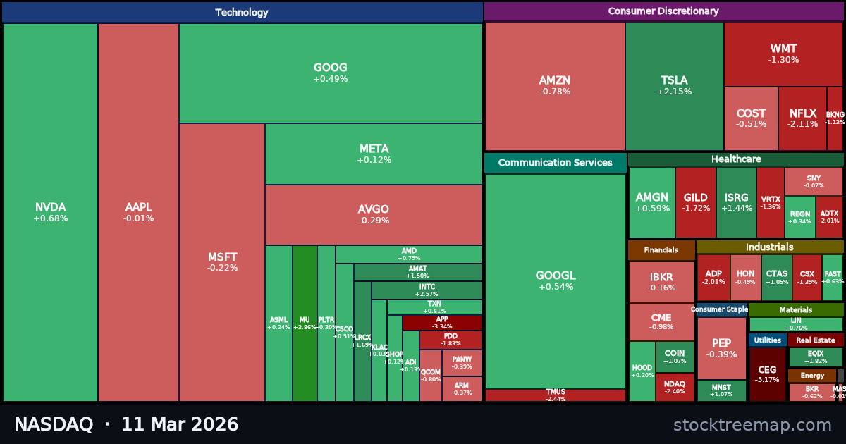 NASDAQ treemap for Wednesday, 11 March 2026: each company sized by market capitalisation and coloured by its move that day