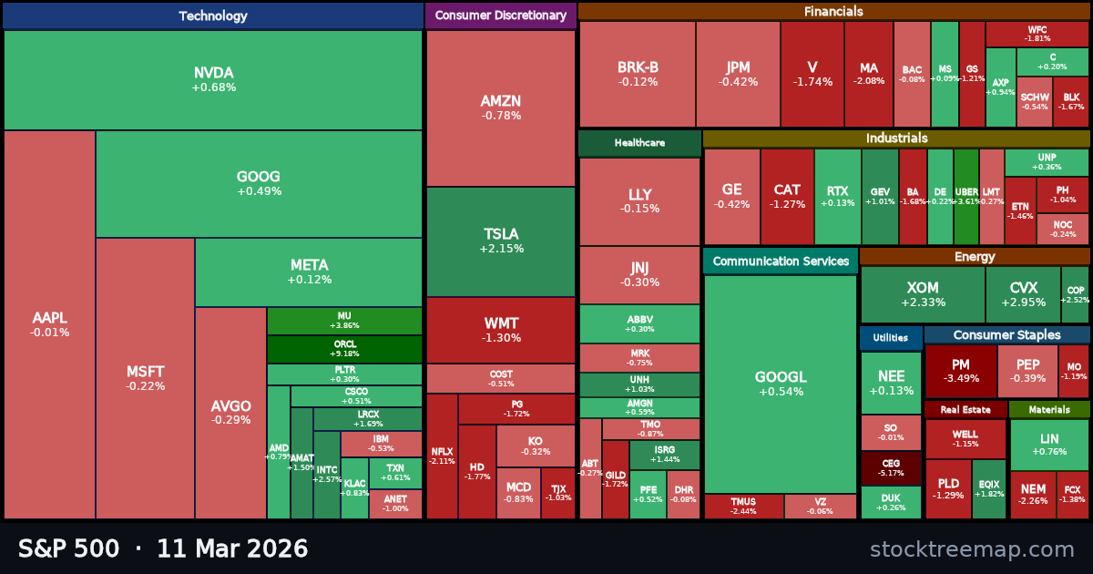 S&P 500 treemap for Wednesday, 11 March 2026: each company sized by market capitalisation and coloured by its move that day
