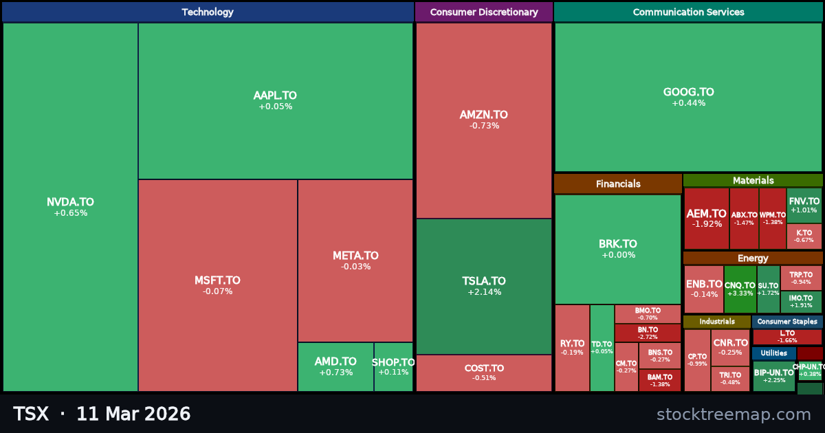 TSX treemap for Wednesday, 11 March 2026: each company sized by market capitalisation and coloured by its move that day