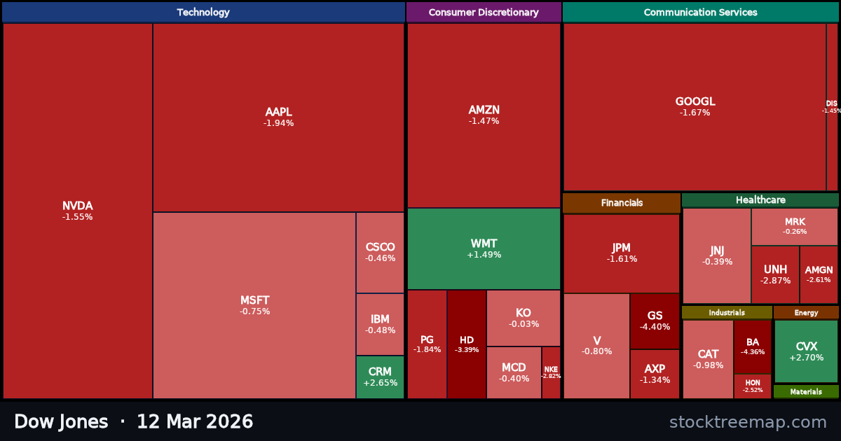Dow Jones treemap for Thursday, 12 March 2026: each company sized by market capitalisation and coloured by its move that day