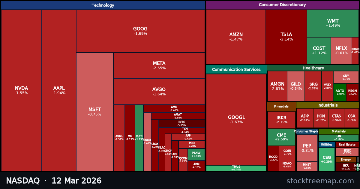 NASDAQ treemap for Thursday, 12 March 2026: each company sized by market capitalisation and coloured by its move that day
