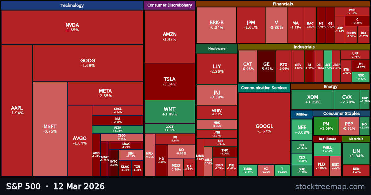 S&P 500 treemap for Thursday, 12 March 2026: each company sized by market capitalisation and coloured by its move that day