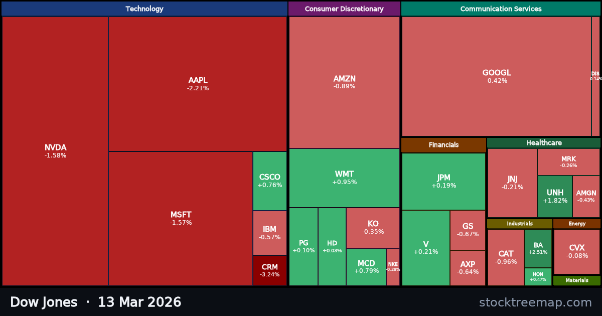 Dow Jones treemap for Friday, 13 March 2026: each company sized by market capitalisation and coloured by its move that day
