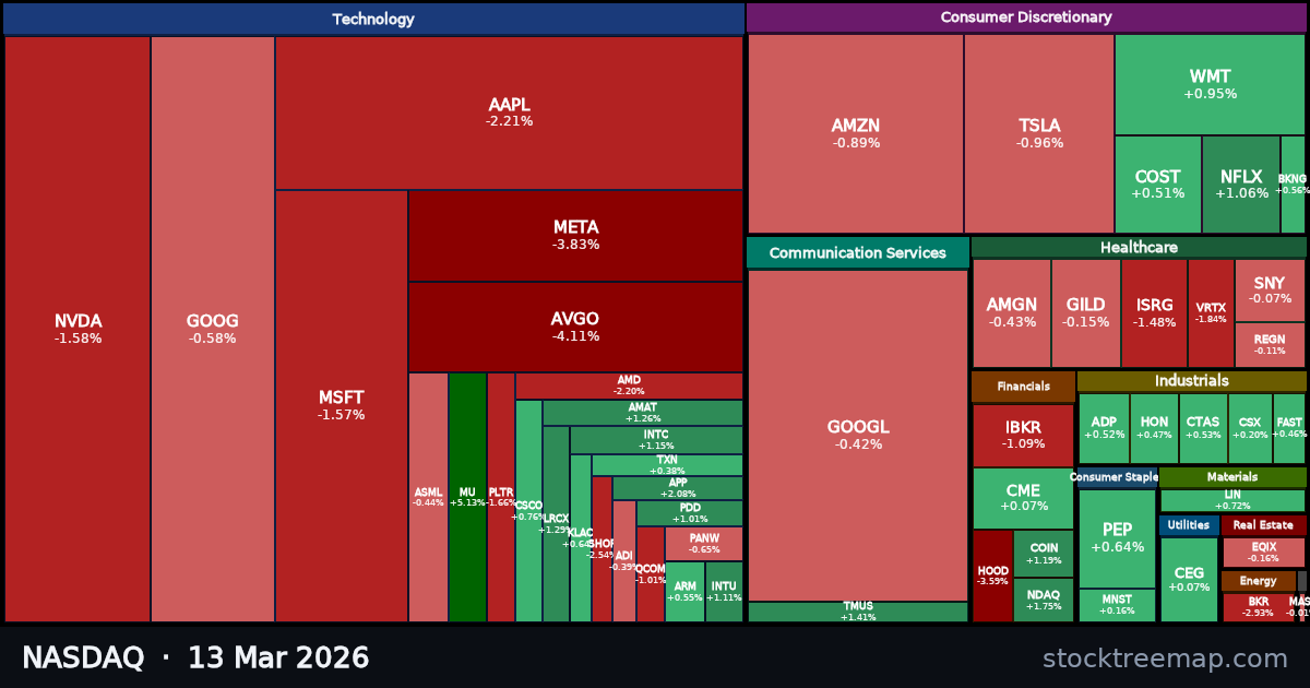 NASDAQ treemap for Friday, 13 March 2026: each company sized by market capitalisation and coloured by its move that day