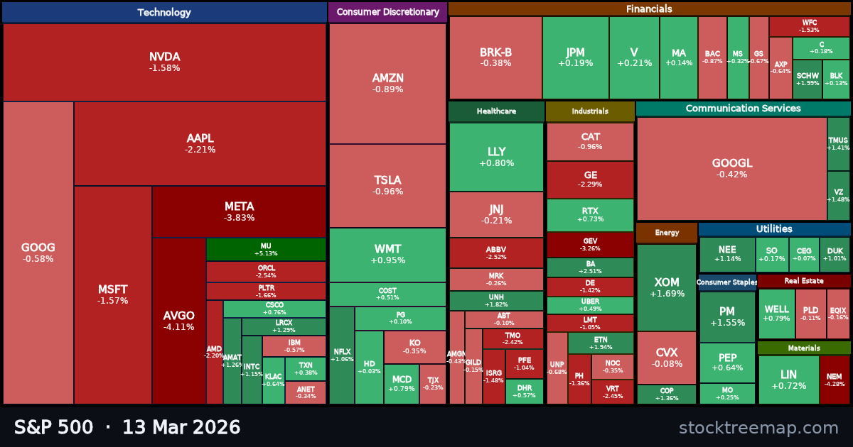 S&P 500 treemap for Friday, 13 March 2026: each company sized by market capitalisation and coloured by its move that day