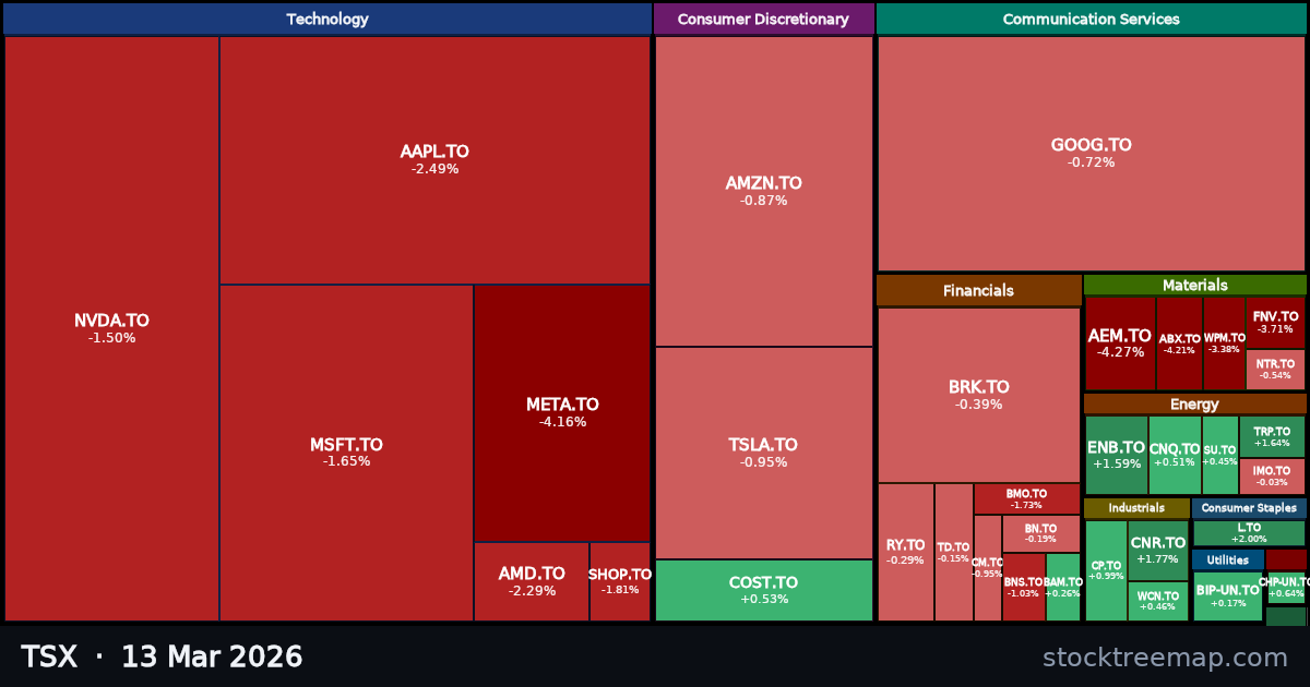 TSX treemap for Friday, 13 March 2026: each company sized by market capitalisation and coloured by its move that day
