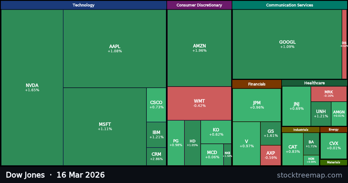 Dow Jones treemap for Monday, 16 March 2026: each company sized by market capitalisation and coloured by its move that day
