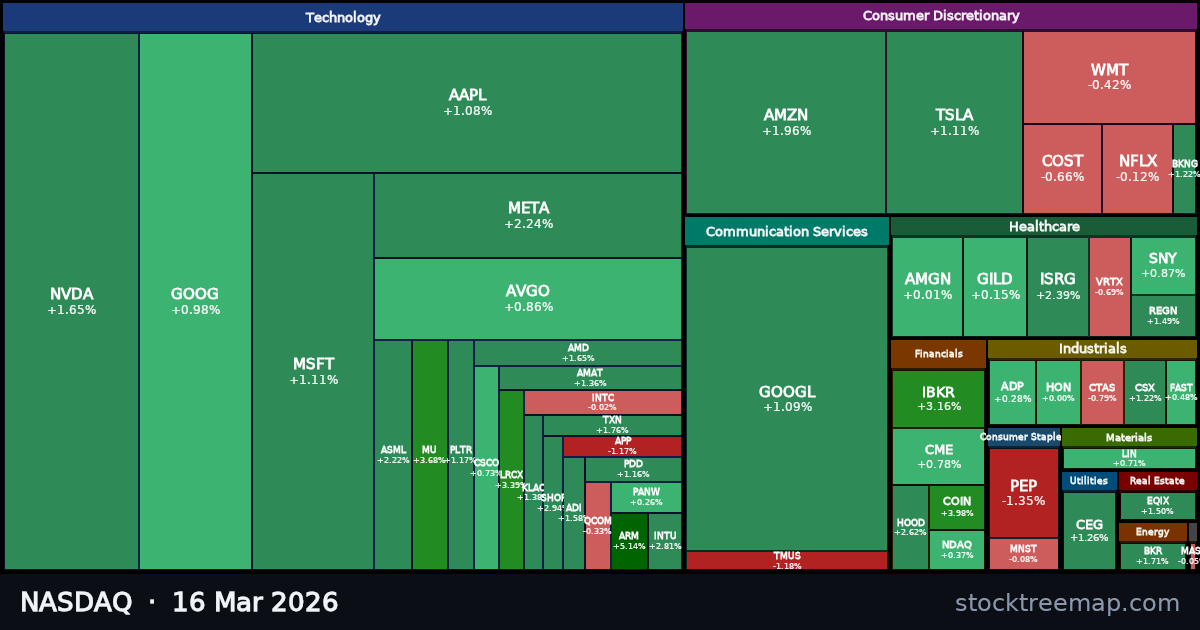 NASDAQ treemap for Monday, 16 March 2026: each company sized by market capitalisation and coloured by its move that day