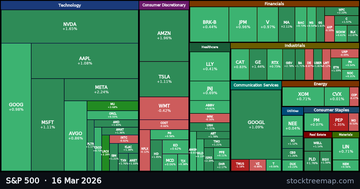 S&P 500 treemap for Monday, 16 March 2026: each company sized by market capitalisation and coloured by its move that day