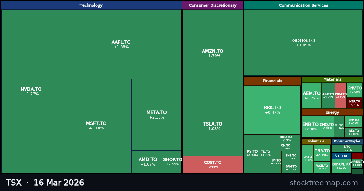 TSX treemap for Monday, 16 March 2026: each company sized by market capitalisation and coloured by its move that day