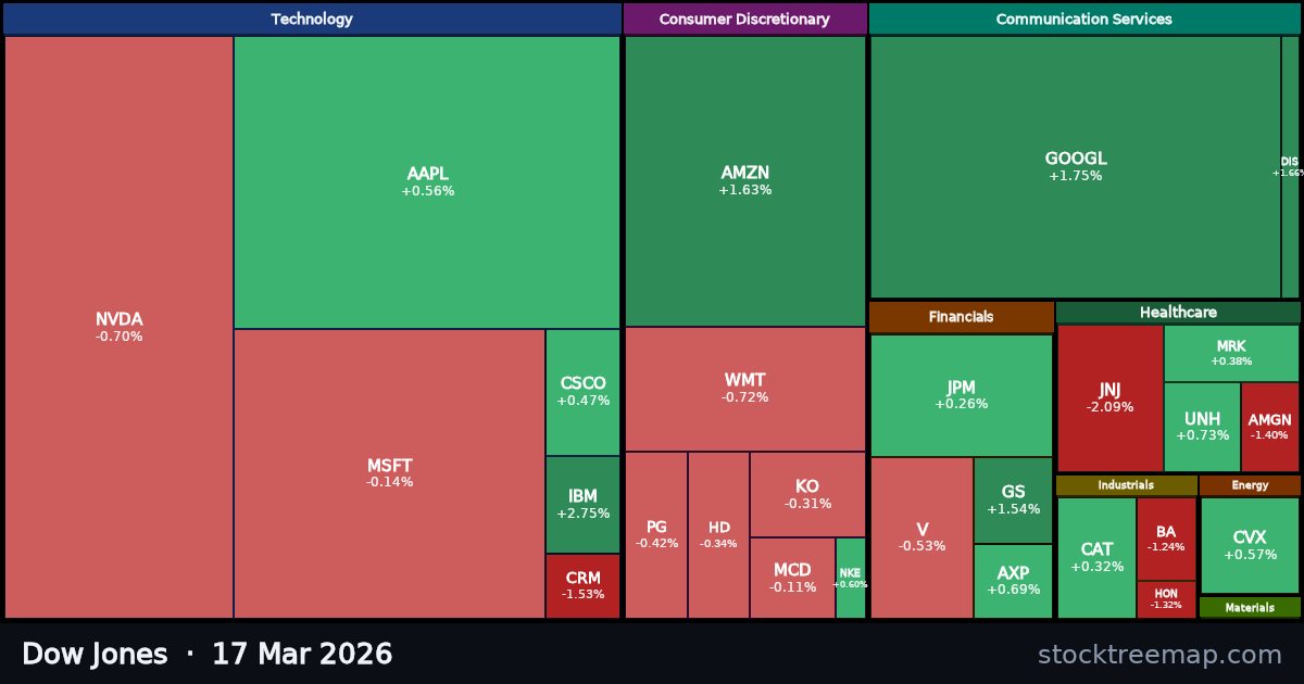 Dow Jones treemap for Tuesday, 17 March 2026: each company sized by market capitalisation and coloured by its move that day