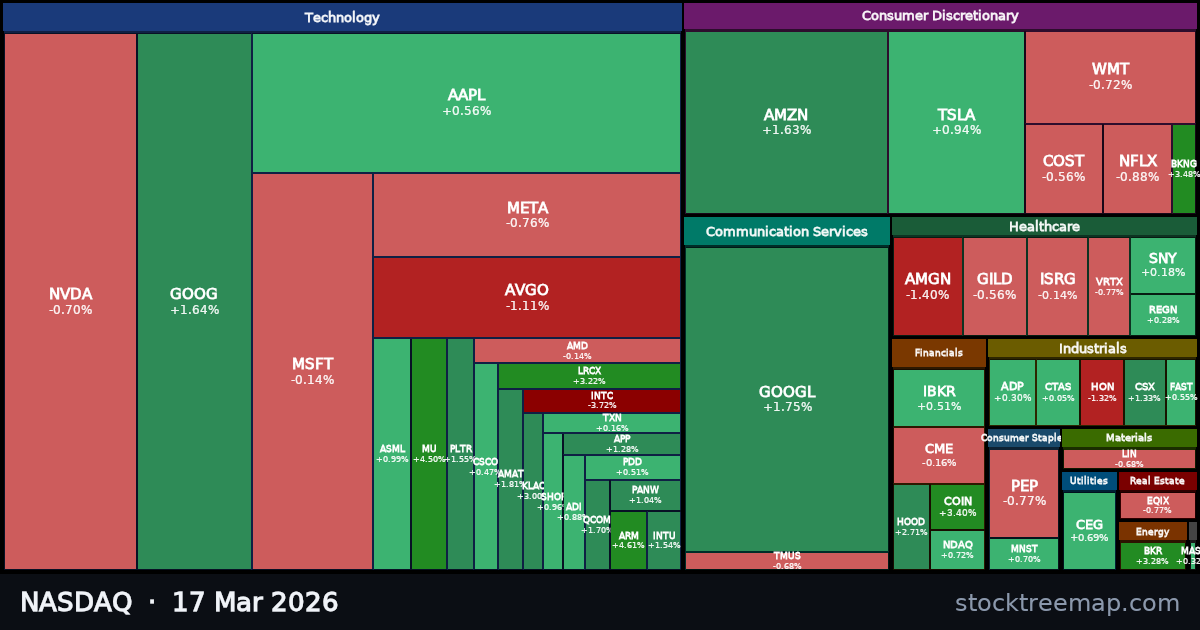 NASDAQ treemap for Tuesday, 17 March 2026: each company sized by market capitalisation and coloured by its move that day