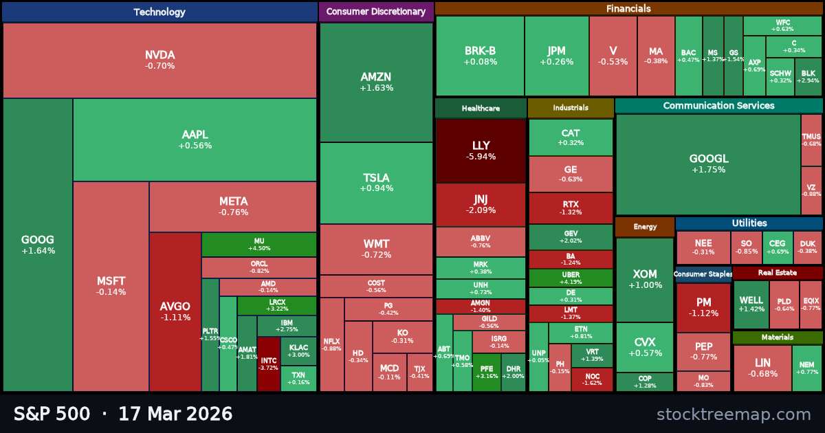 S&P 500 treemap for Tuesday, 17 March 2026: each company sized by market capitalisation and coloured by its move that day