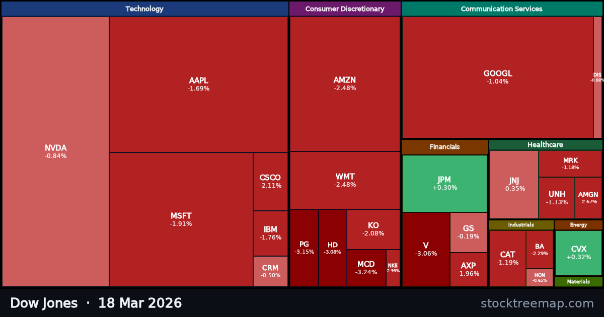 Dow Jones treemap for Wednesday, 18 March 2026: each company sized by market capitalisation and coloured by its move that day