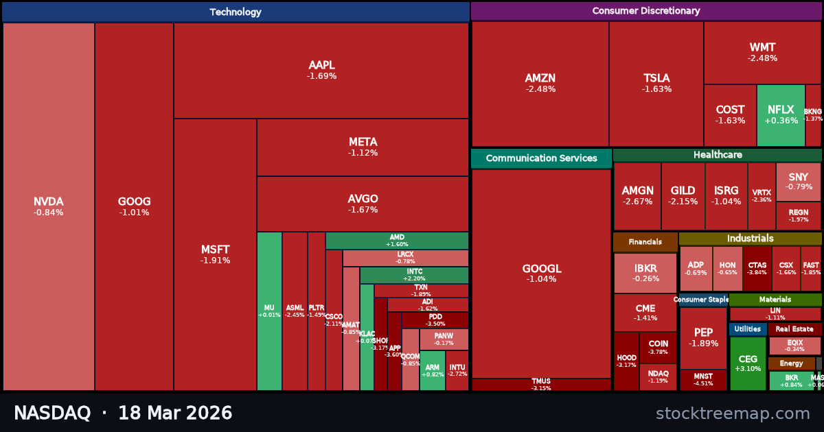 NASDAQ treemap for Wednesday, 18 March 2026: each company sized by market capitalisation and coloured by its move that day