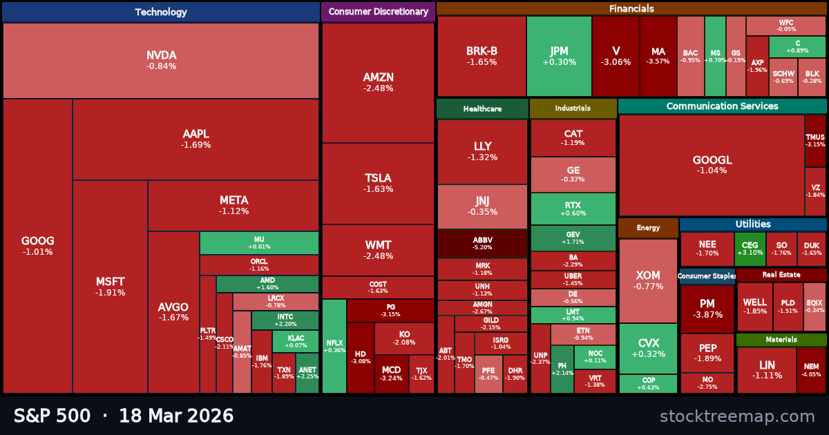 S&P 500 treemap for Wednesday, 18 March 2026: each company sized by market capitalisation and coloured by its move that day