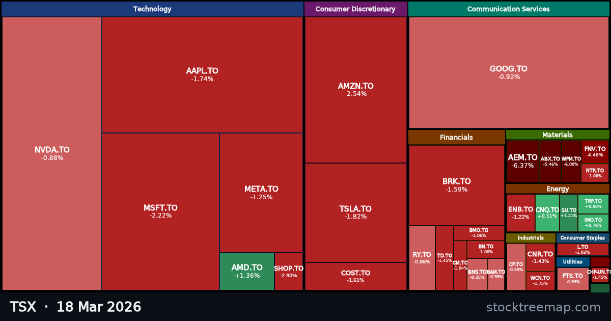 TSX treemap for Wednesday, 18 March 2026: each company sized by market capitalisation and coloured by its move that day