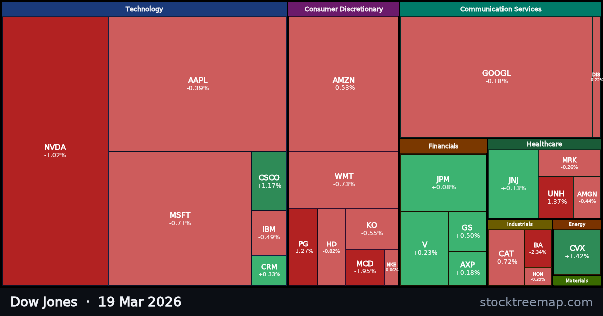 Dow Jones treemap for Thursday, 19 March 2026: each company sized by market capitalisation and coloured by its move that day