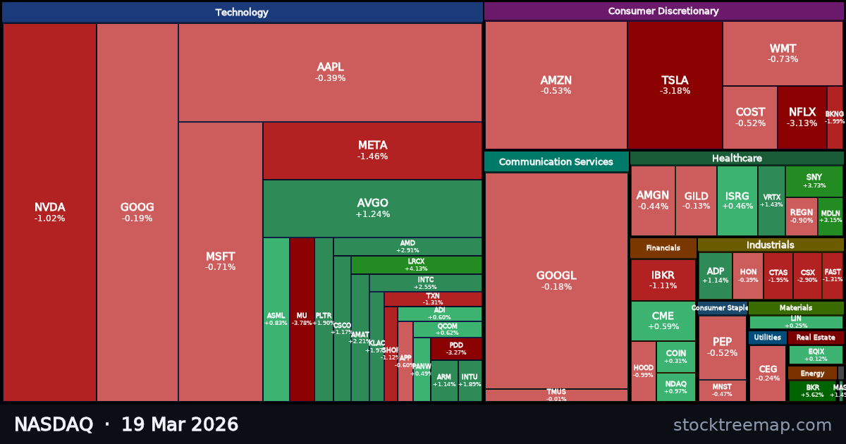 NASDAQ treemap for Thursday, 19 March 2026: each company sized by market capitalisation and coloured by its move that day