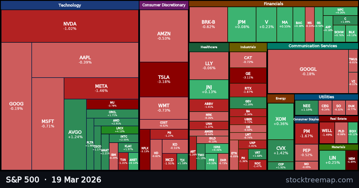 S&P 500 treemap for Thursday, 19 March 2026: each company sized by market capitalisation and coloured by its move that day
