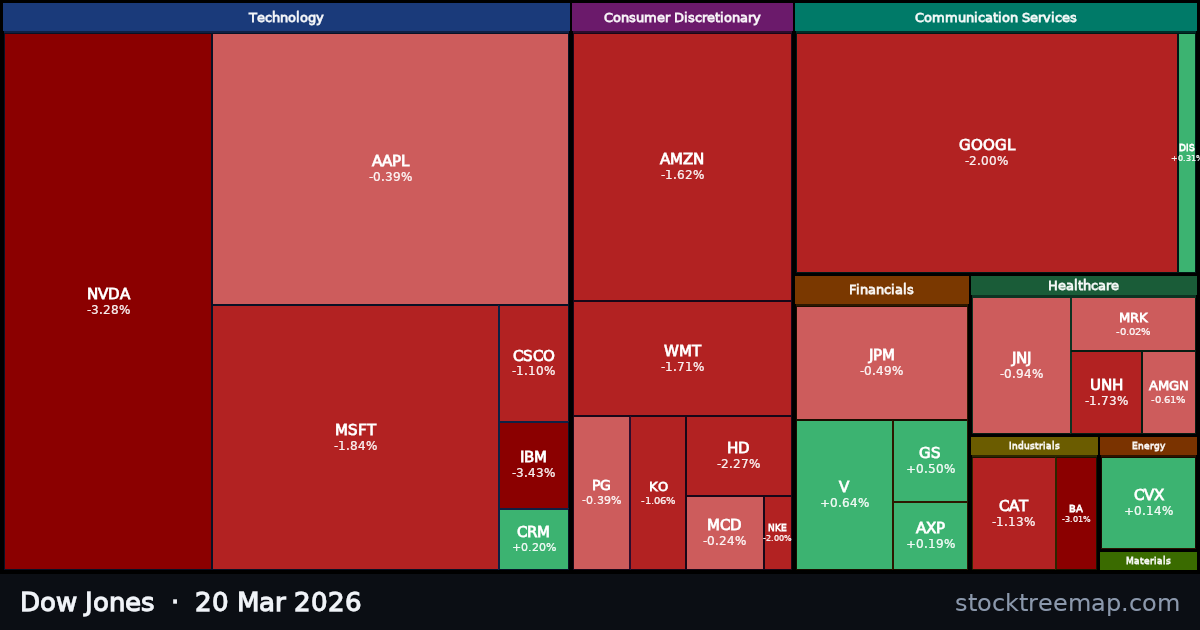 Dow Jones treemap for Friday, 20 March 2026: each company sized by market capitalisation and coloured by its move that day