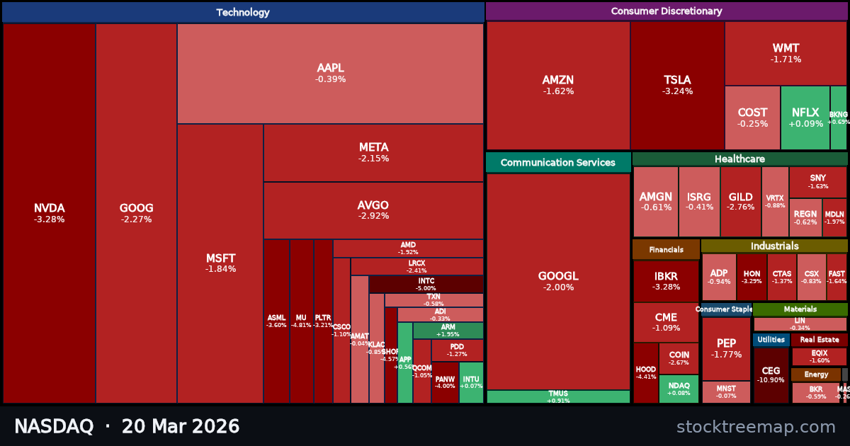 NASDAQ treemap for Friday, 20 March 2026: each company sized by market capitalisation and coloured by its move that day