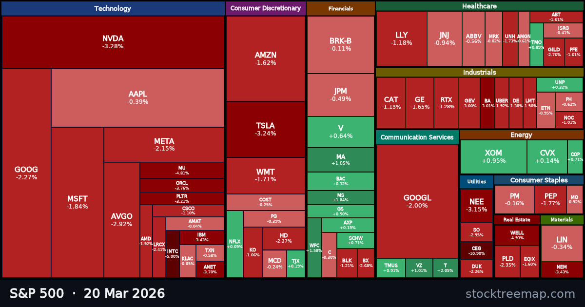 S&P 500 treemap for Friday, 20 March 2026: each company sized by market capitalisation and coloured by its move that day