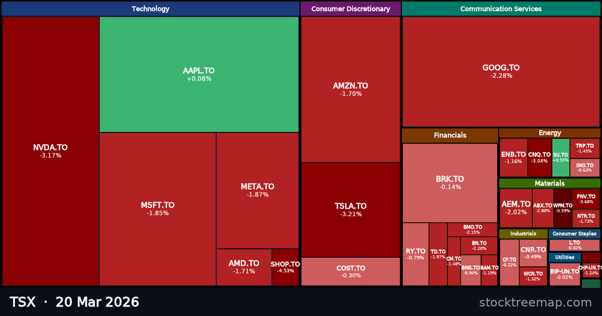 TSX treemap for Friday, 20 March 2026: each company sized by market capitalisation and coloured by its move that day