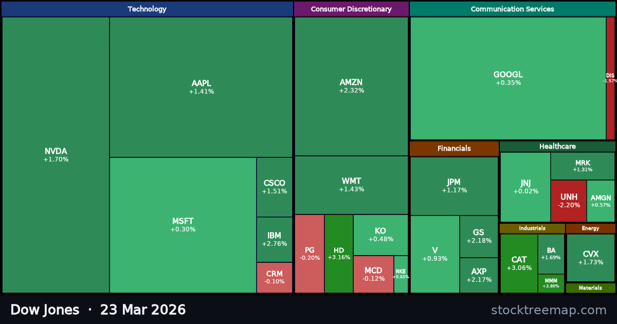 Dow Jones treemap for Monday, 23 March 2026: each company sized by market capitalisation and coloured by its move that day