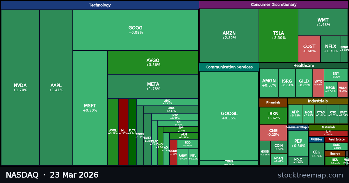 NASDAQ treemap for Monday, 23 March 2026: each company sized by market capitalisation and coloured by its move that day