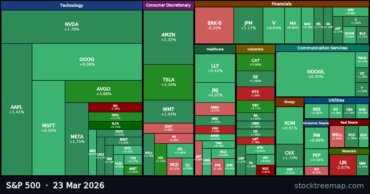 S&P 500 treemap for Monday, 23 March 2026: each company sized by market capitalisation and coloured by its move that day