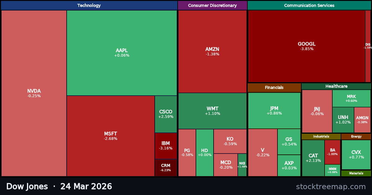 Dow Jones treemap for Tuesday, 24 March 2026: each company sized by market capitalisation and coloured by its move that day