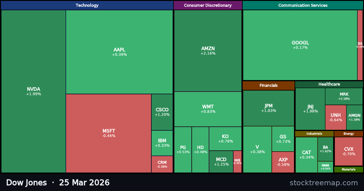Dow Jones treemap for Wednesday, 25 March 2026: each company sized by market capitalisation and coloured by its move that day