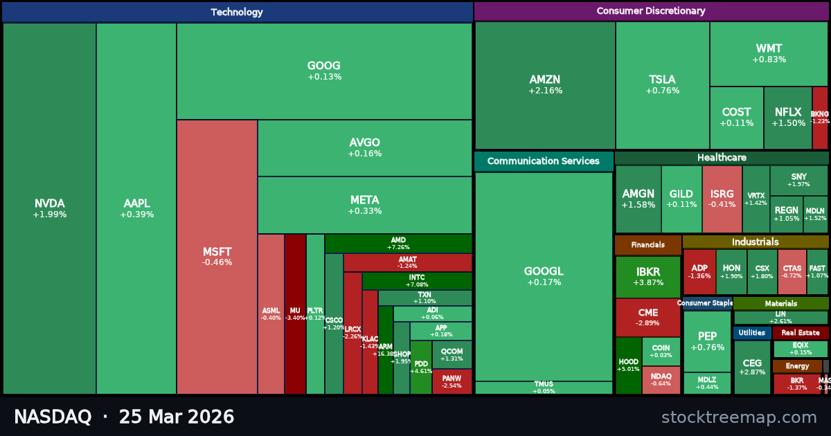 NASDAQ treemap for Wednesday, 25 March 2026: each company sized by market capitalisation and coloured by its move that day