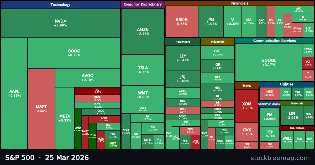 S&P 500 treemap for Wednesday, 25 March 2026: each company sized by market capitalisation and coloured by its move that day