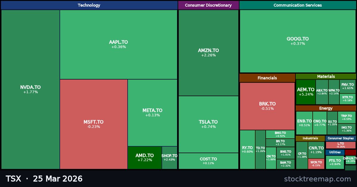 TSX treemap for Wednesday, 25 March 2026: each company sized by market capitalisation and coloured by its move that day