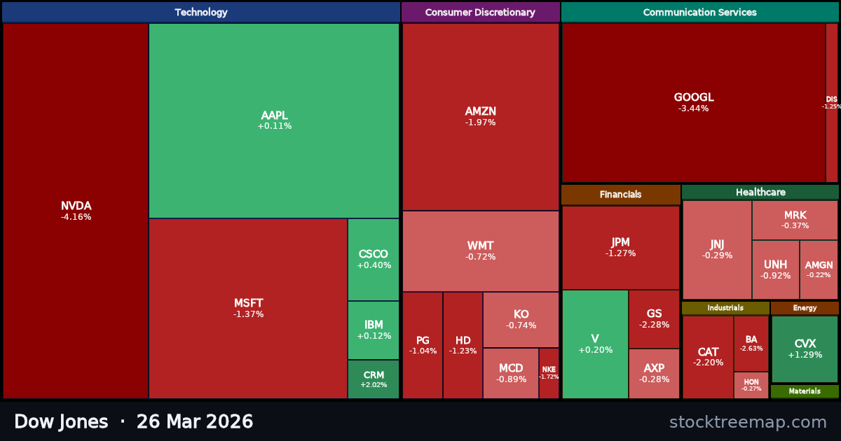 Dow Jones treemap for Thursday, 26 March 2026: each company sized by market capitalisation and coloured by its move that day