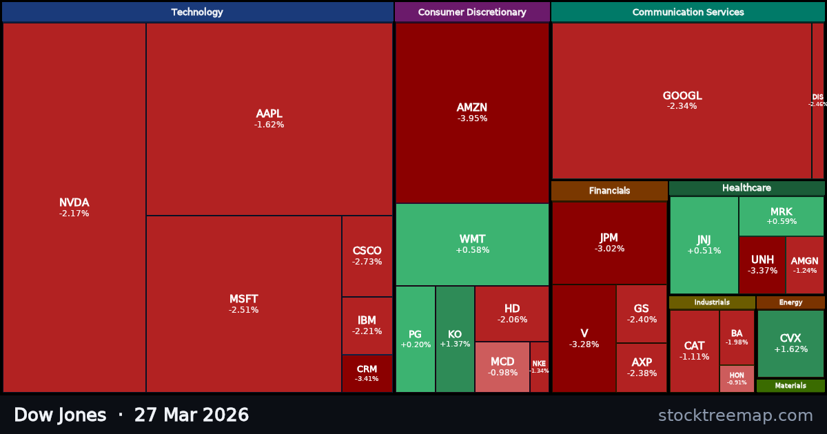 Dow Jones treemap for Friday, 27 March 2026: each company sized by market capitalisation and coloured by its move that day