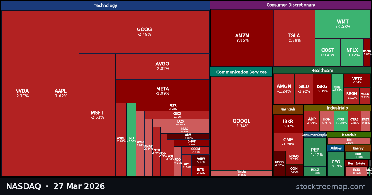 NASDAQ treemap for Friday, 27 March 2026: each company sized by market capitalisation and coloured by its move that day